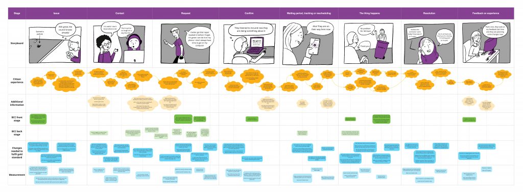 Following the discovery phase, a 'Gold Standard' in customer experience was produced. This image show the end to end customer experience when they log an issue.