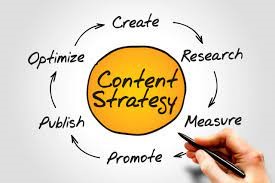 This is an image showing the cycle of writing a content strategy. To first create, research, measure, promote, publish and optimise content.  To then continue the cycle again.