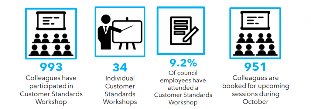 This is an image from a powerpoint slide with icons showing 993 colleagues have participated in the Customer Standard Workshops. 34 individual workshops have been held. 9.2% of council employees have attended a Customer Standards Workshop and 951 colleagues have booked on to forthcoming sessions.