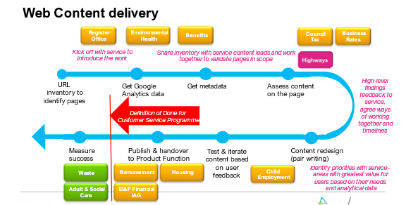 An image detailing the Customer Service Programme approach to the web content improvement work