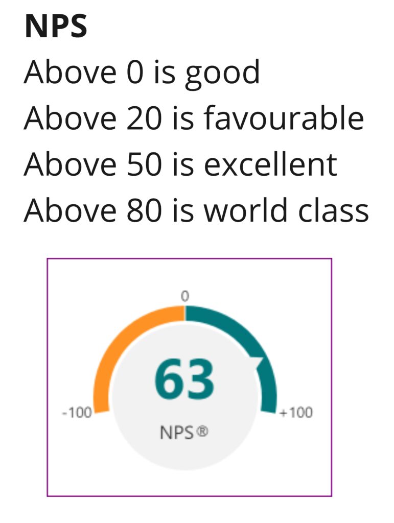 This is an NPS scale showing that the event scored a total of 63 points indicating the event scored 'excellent'