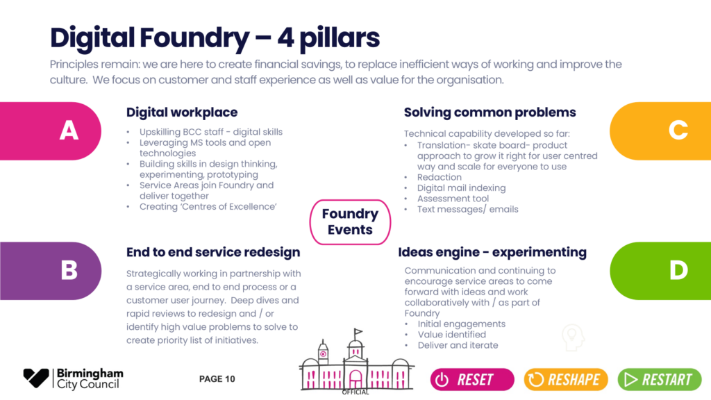 This is an image of the Digital Foundry's four pillars:
A - Digital workplace
B - End to end service redesign
C - Solving common problems
D - Ideas engine - experimenting
